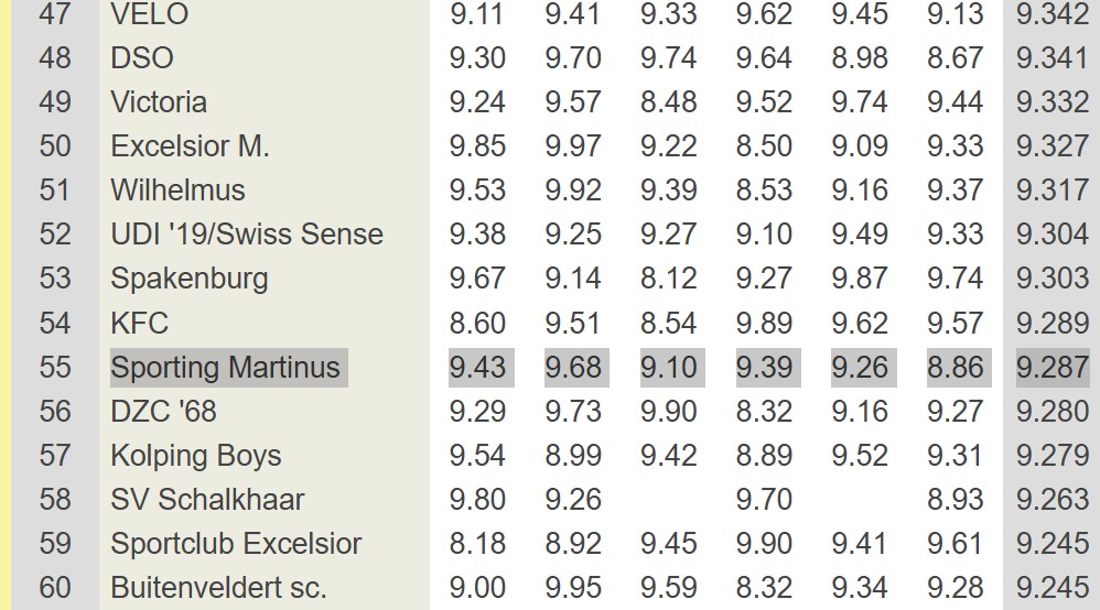 Jeugdopleiding SPM positie 55 Top 500 (sportlicht.nl/top/)